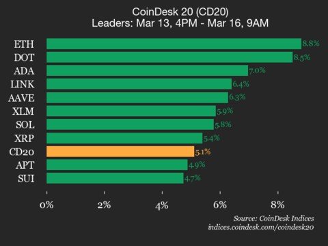 CoinDesk 20 performance update: Ethereum (ETH) price jumps 8.8%, leading index higher