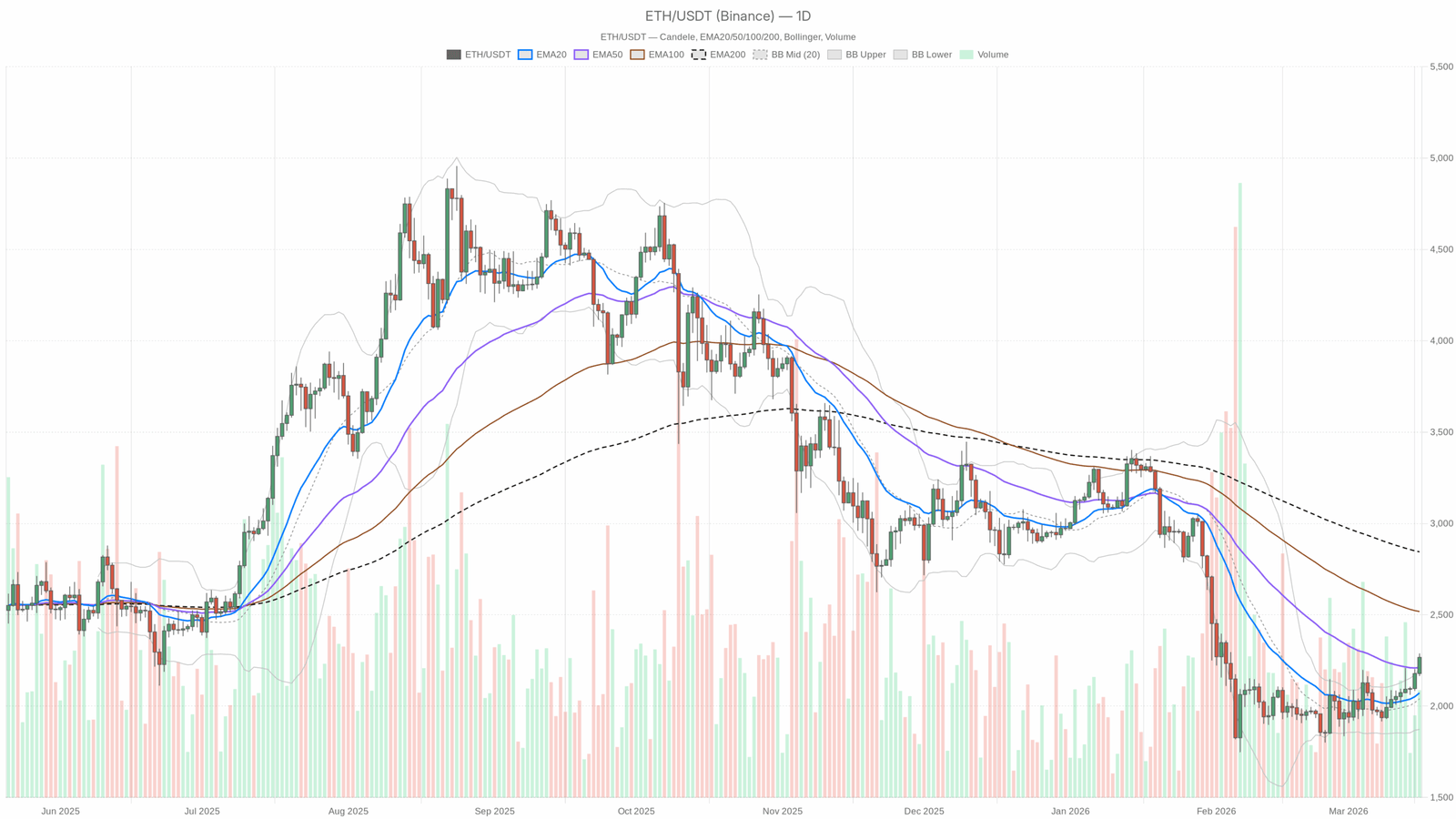 Short-Term Bulls Face a Larger Downtrend Wall in the Ethereum price today Outlook