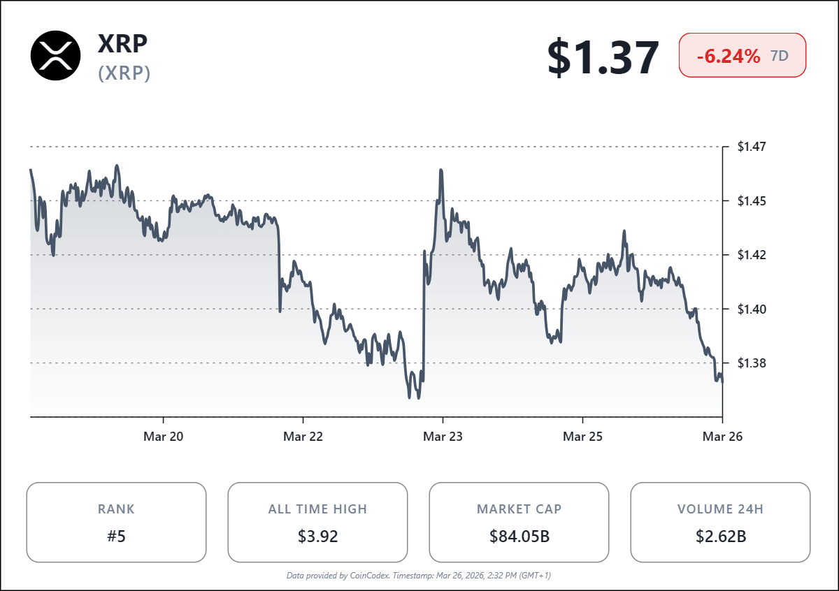 XRP Dips Below $1.40, But Bullish Bets Are Rising
