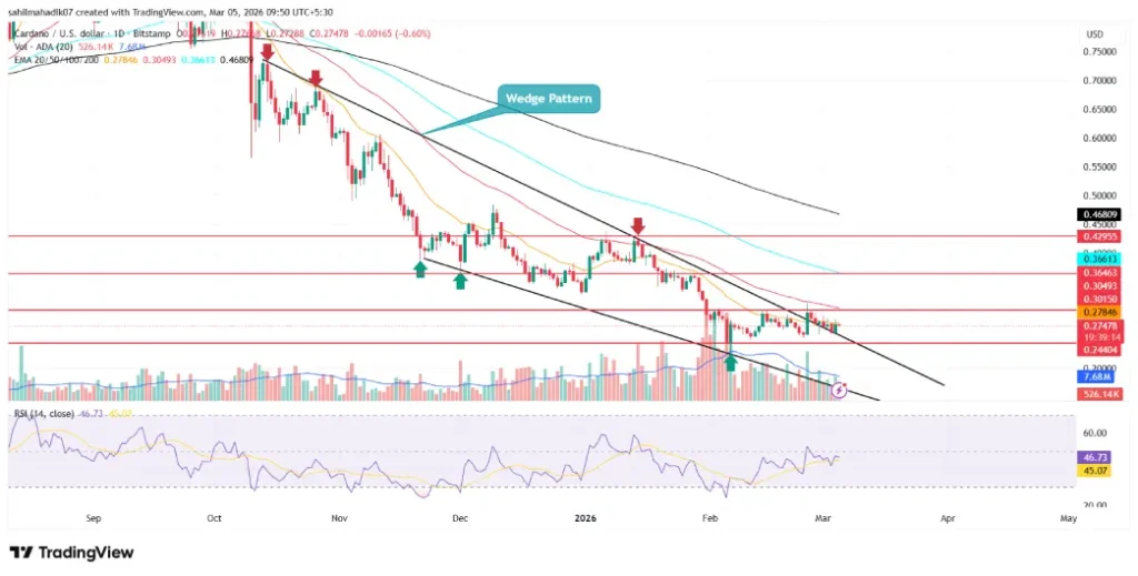 Cardano Price Holds $0.27 as Stablecoin Market Cap Hits $47.8M