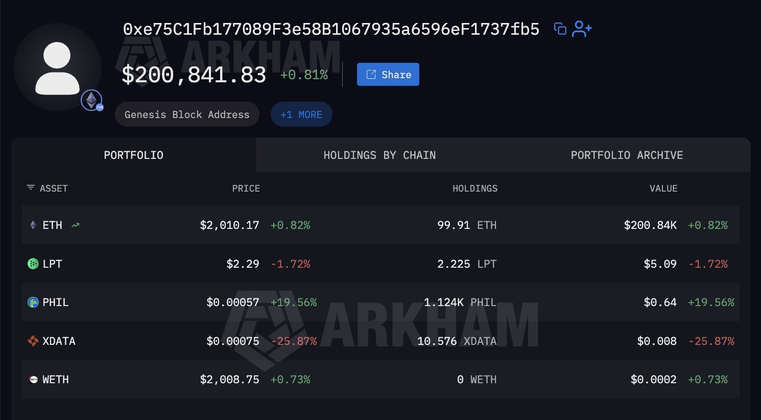 Ethereum ICO Investor Turns $30 Into $295,000, Moves Over 50% of Holdings to Kraken