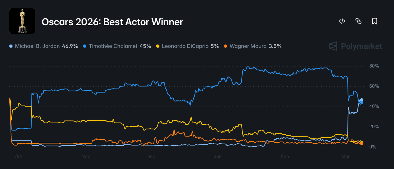 Michael B. Jordan takes the lead on Polymarket for Oscars Best Actor