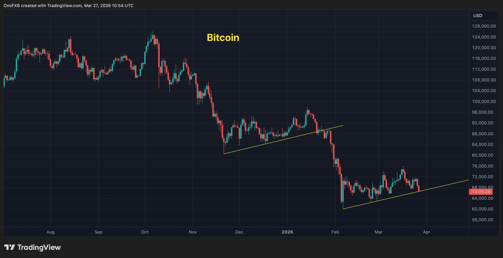 Ondo, canton sidestep macro concerns with institutional deals as bitcoin, ether slide Ondo, canton sidestep macro concerns with institutional deals as bitcoin, ether slide