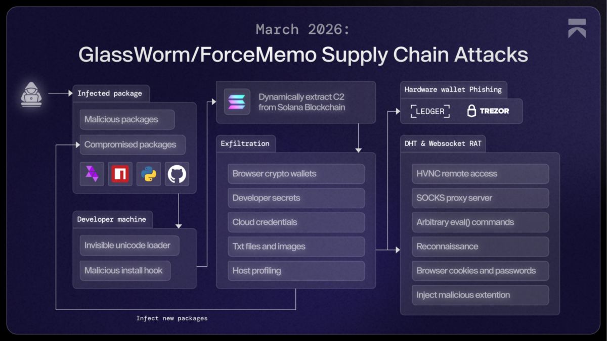 Solana memo feature exploited to run hidden malware