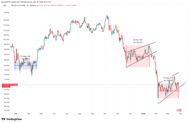 Bitcoin has traded in a tight range for nearly 50 days &ndash; but this is not a "bear flag"