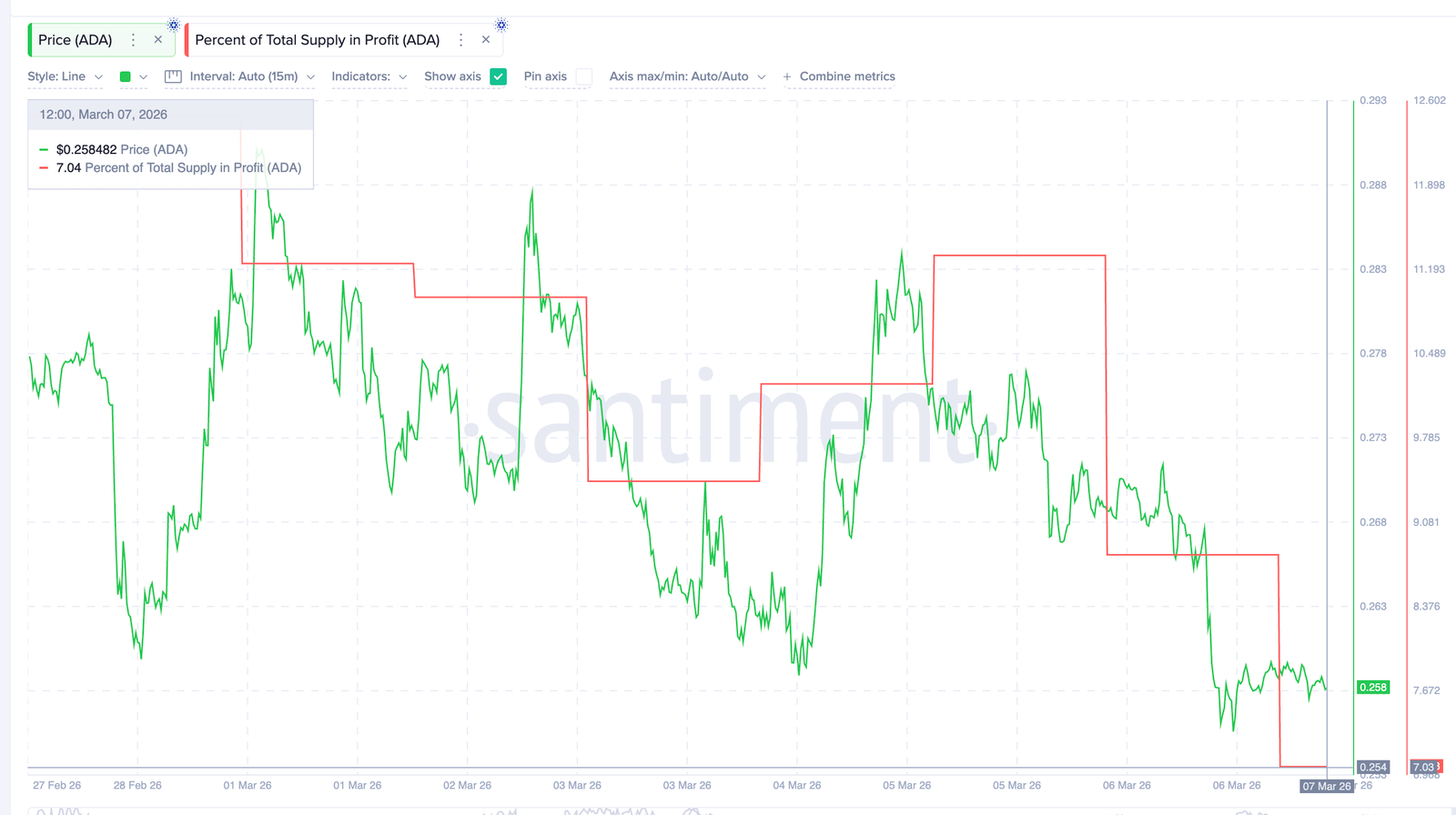 Cardano Selling Pressure Just Fell 50% &mdash; Is a Weekend ADA Rebound Next?