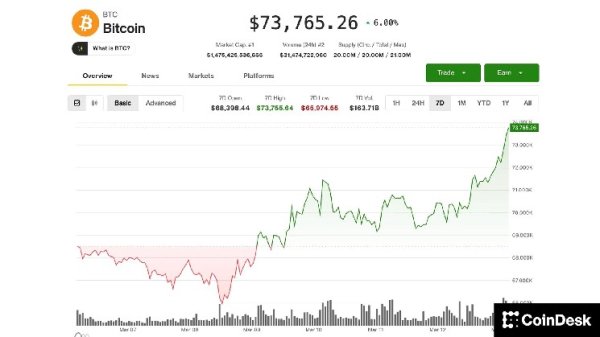 Bitcoin rises to one-month high of $73,800, continuing to outperform since start of Iran war