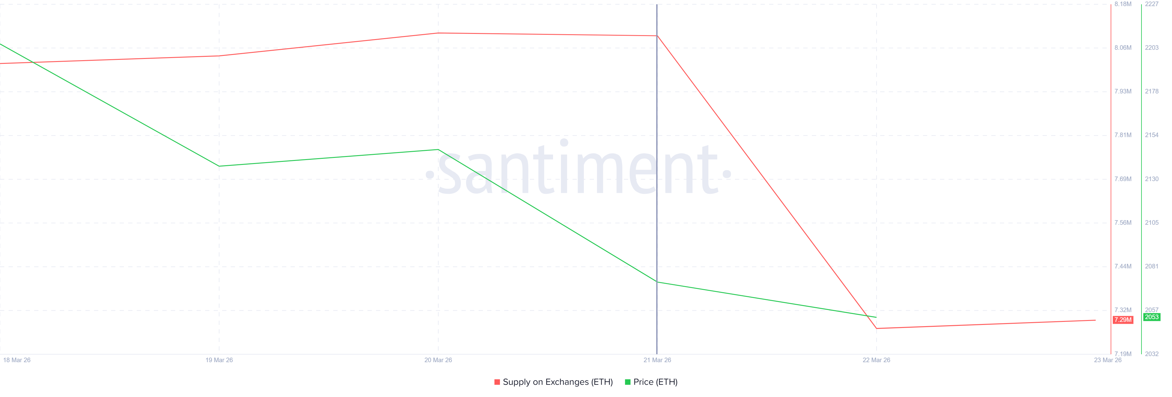 $1.8 Billion Ethereum Buying Could Undo 9% Price Correction This Week