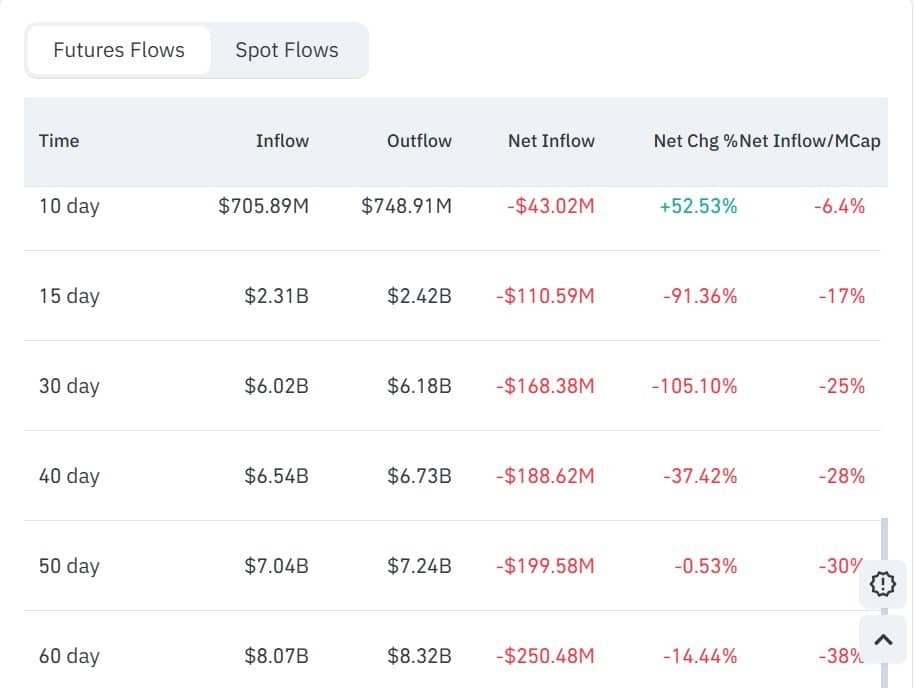 TRUMP crashes 96% from 2025 ATH – But the team keeps cashing out TRUMP crashes 96% from 2025 ATH – But the team keeps cashing out