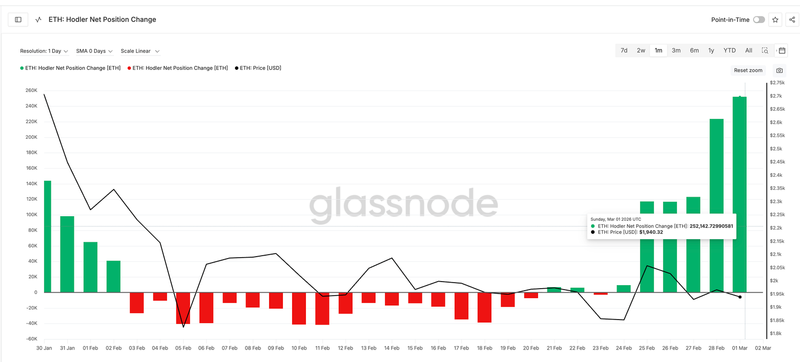 Ethereum Price Prediction: What To Expect From ETH In March 2026