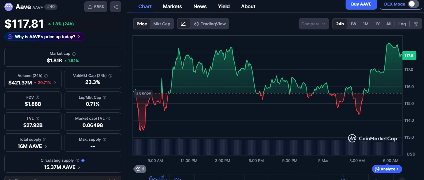 Aave trades within tight range as Aave Labs advances contested V4 upgrade