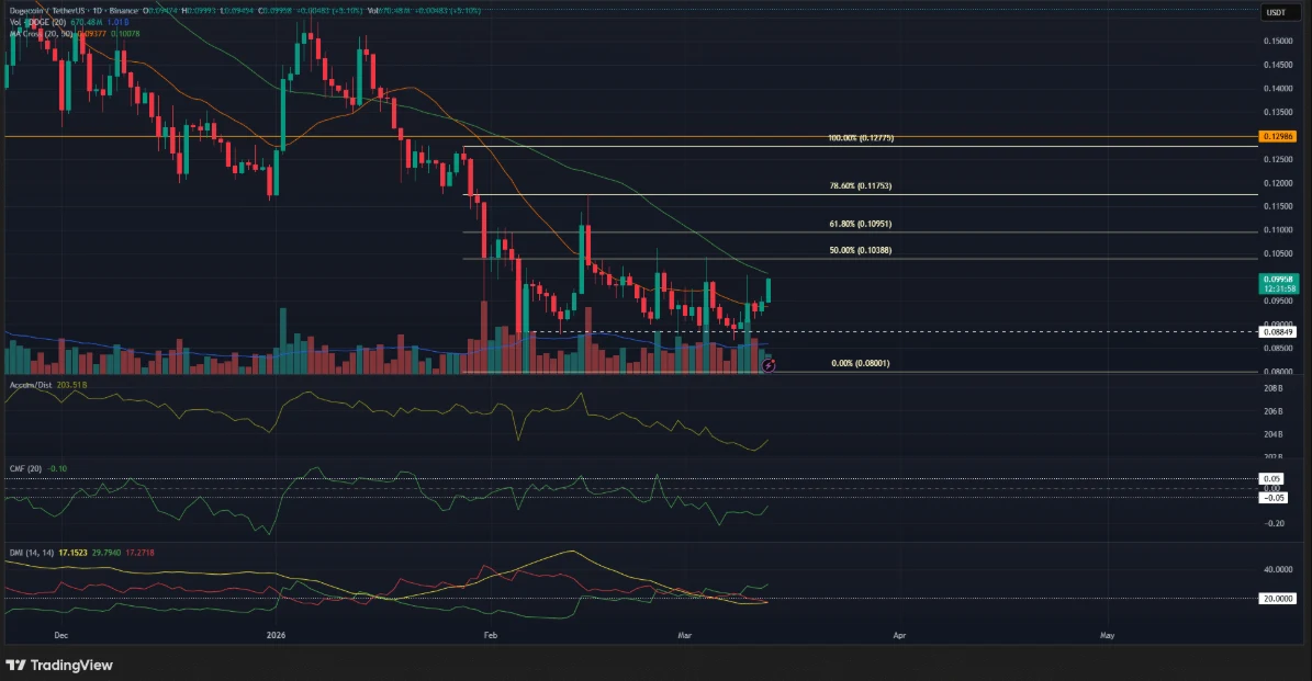 Dogecoin Eyes $0.11 as Short Liquidations Build Dogecoin Eyes $0.11 as Short Liquidations Build