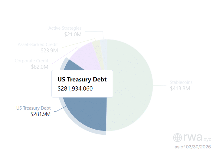 XRP Accounts for 1.5% of All Distributed Tokenized RWA