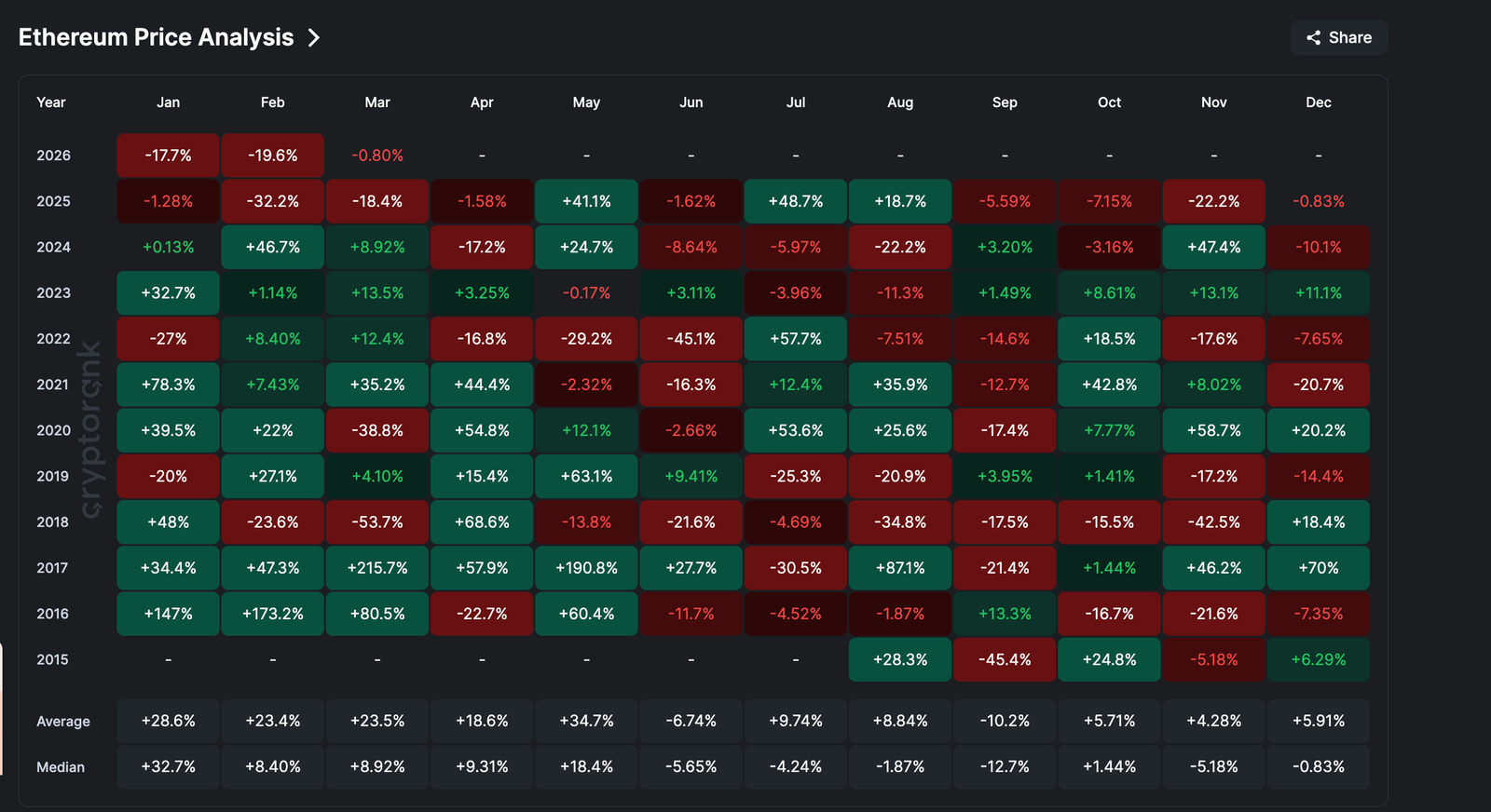 Ethereum Price Prediction: What To Expect From ETH In March 2026