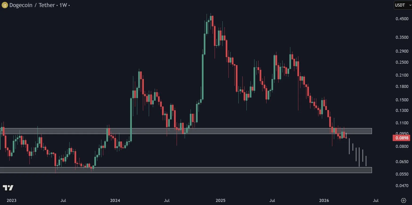 Dogecoin Eyes 2,500% Rally to $2 as Analysts Split on Next Move