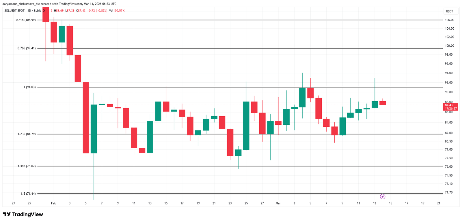 Solana Price Faces Major Obstacles on Path Back to $100