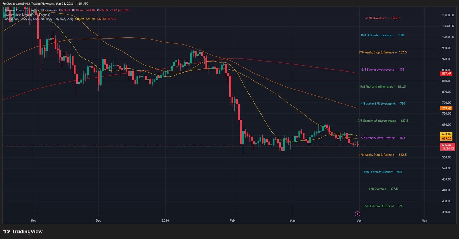 Can BNB price stay above $600 support as Binance unveils prediction market feature in its wallet?