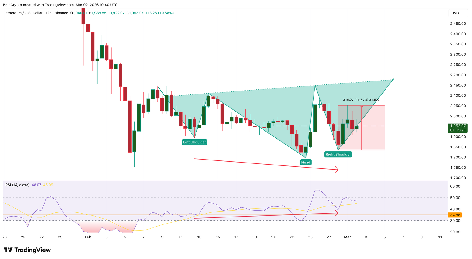 Ethereum Price Prediction: What To Expect From ETH In March 2026