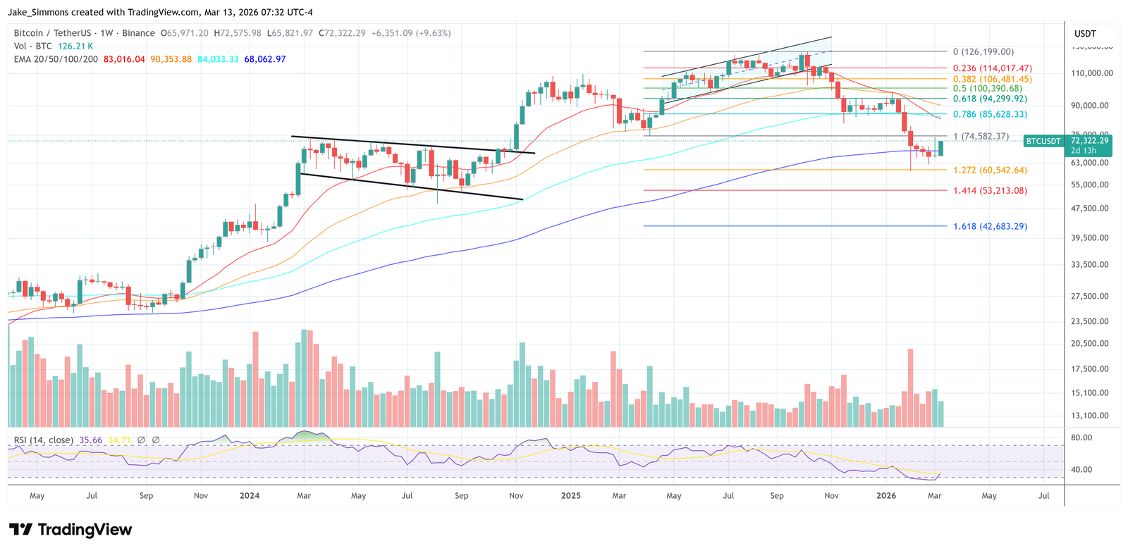 Bitcoin Miners&rsquo; AI Shift May Create New Overhang, Lekker Capital CIO Warns
