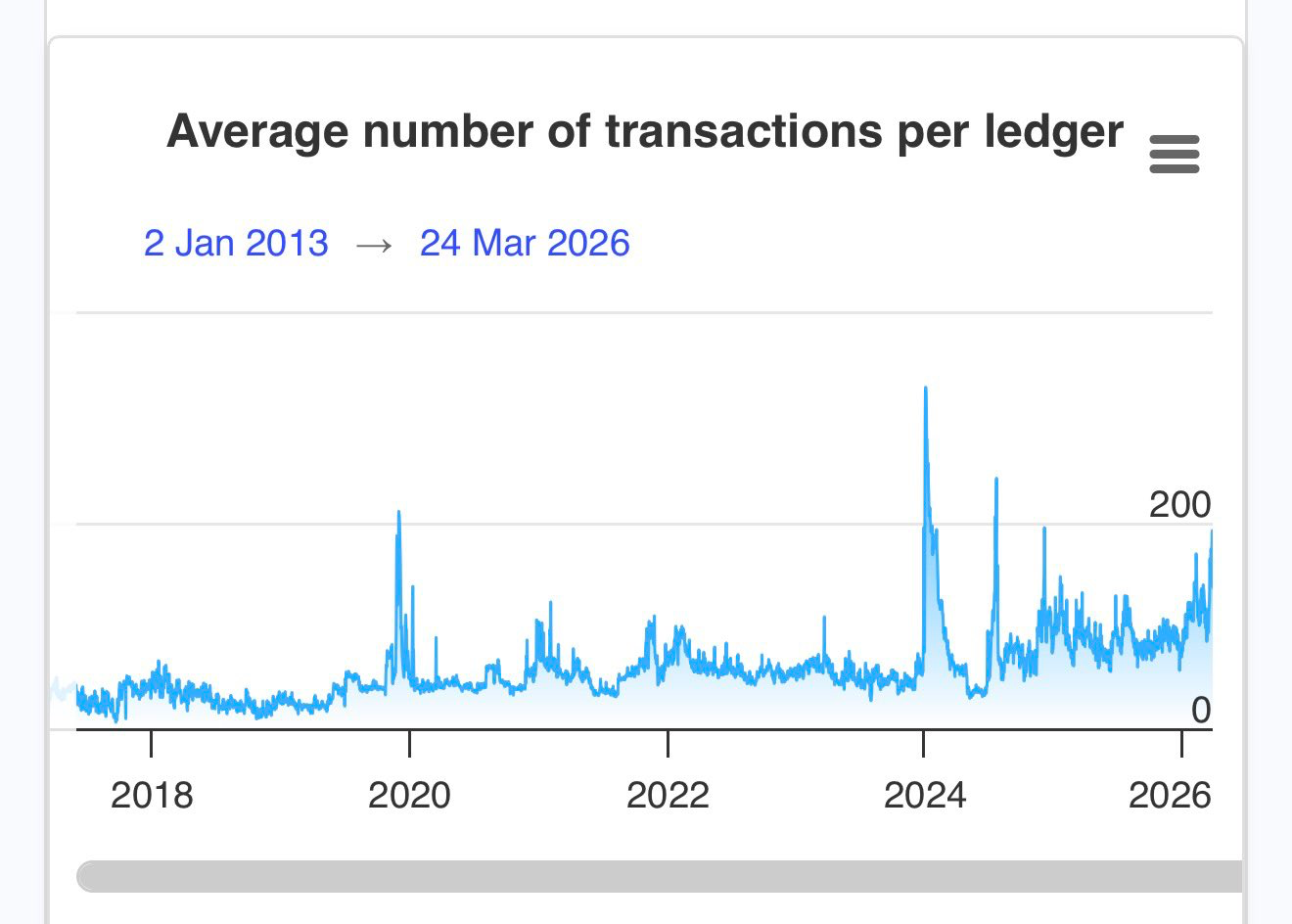 XRP network activity hits critical level historically tied to major rallies XRP network activity hits critical level historically tied to major rallies