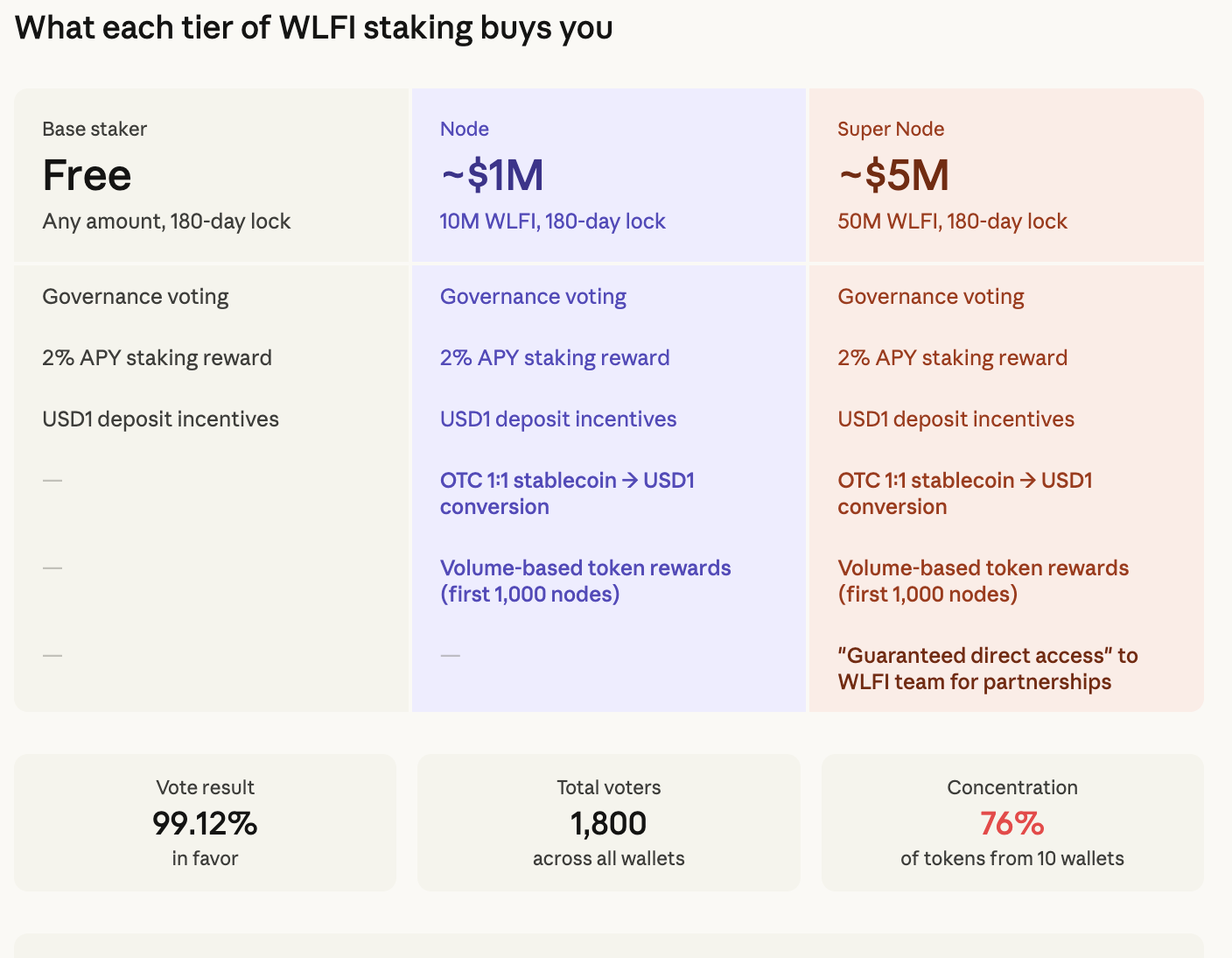 Trump-backed WLFI passes proposal letting $5 million stakers buy 'direct access' to team