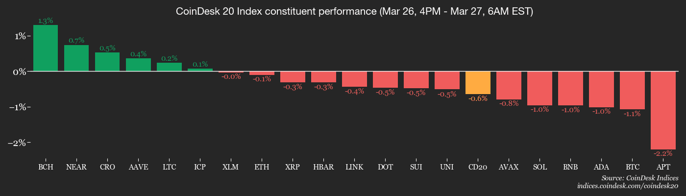 Ondo, canton sidestep macro concerns with institutional deals as bitcoin, ether slide Ondo, canton sidestep macro concerns with institutional deals as bitcoin, ether slide