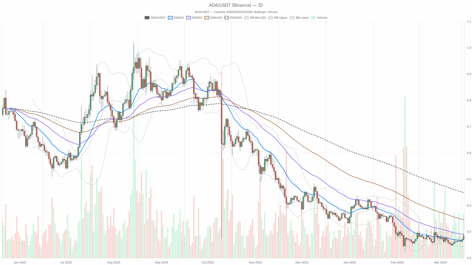 Cardano Price stalls at $0.28 as ADA bulls face daily resistance Cardano Price stalls at $0.28 as ADA bulls face daily resistance