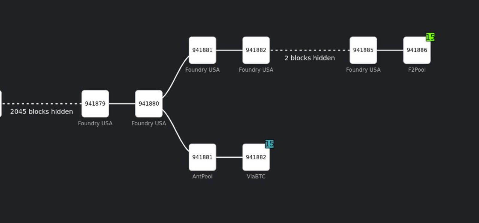 Bitcoin miner concentration just exposed a gap in Bitcoin&rsquo;s &ldquo;six confirmations&rdquo; rule