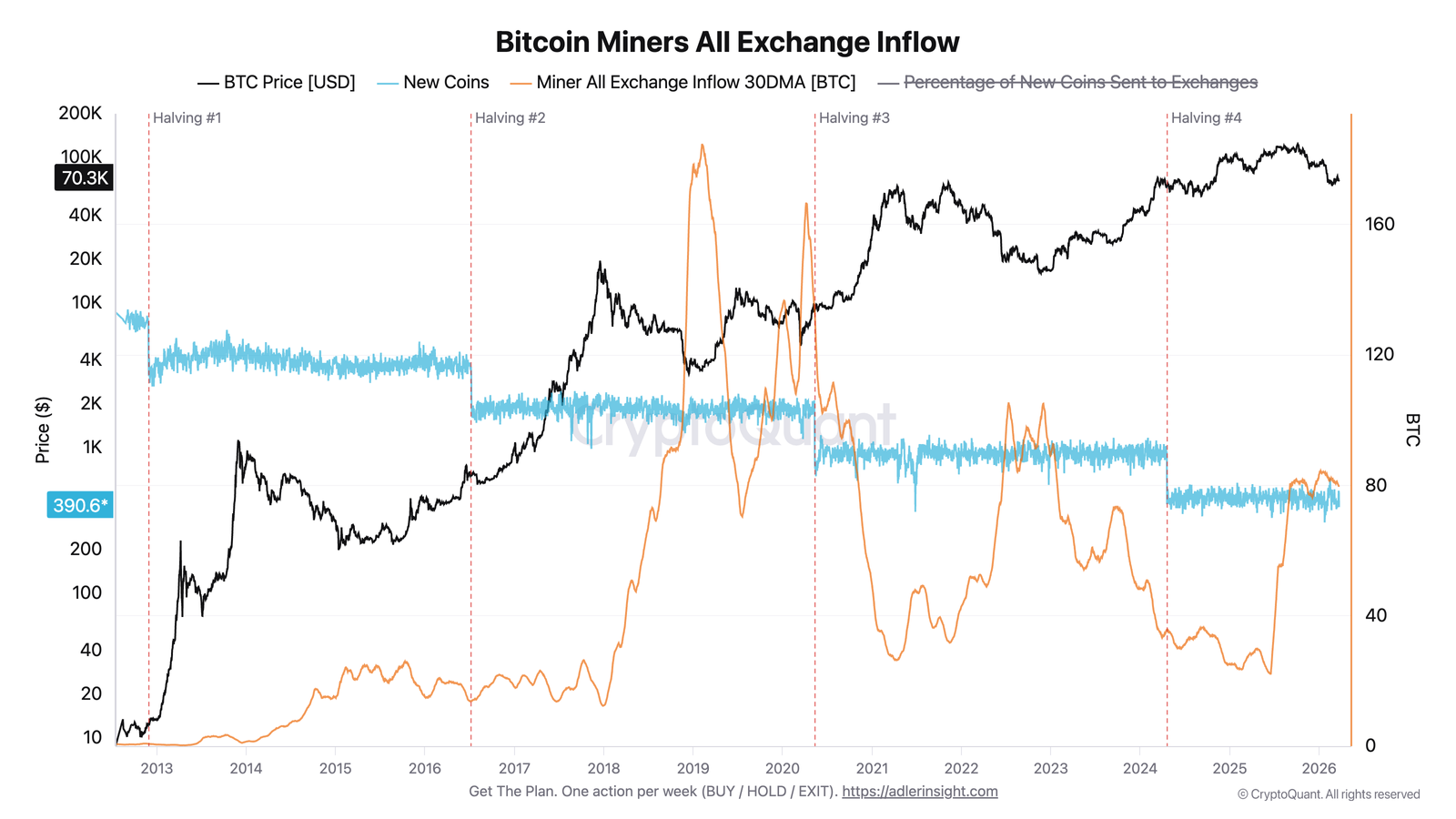 Bitcoin Miner Supply Shock Hasn&rsquo;t Arrived Yet, New Data Suggests