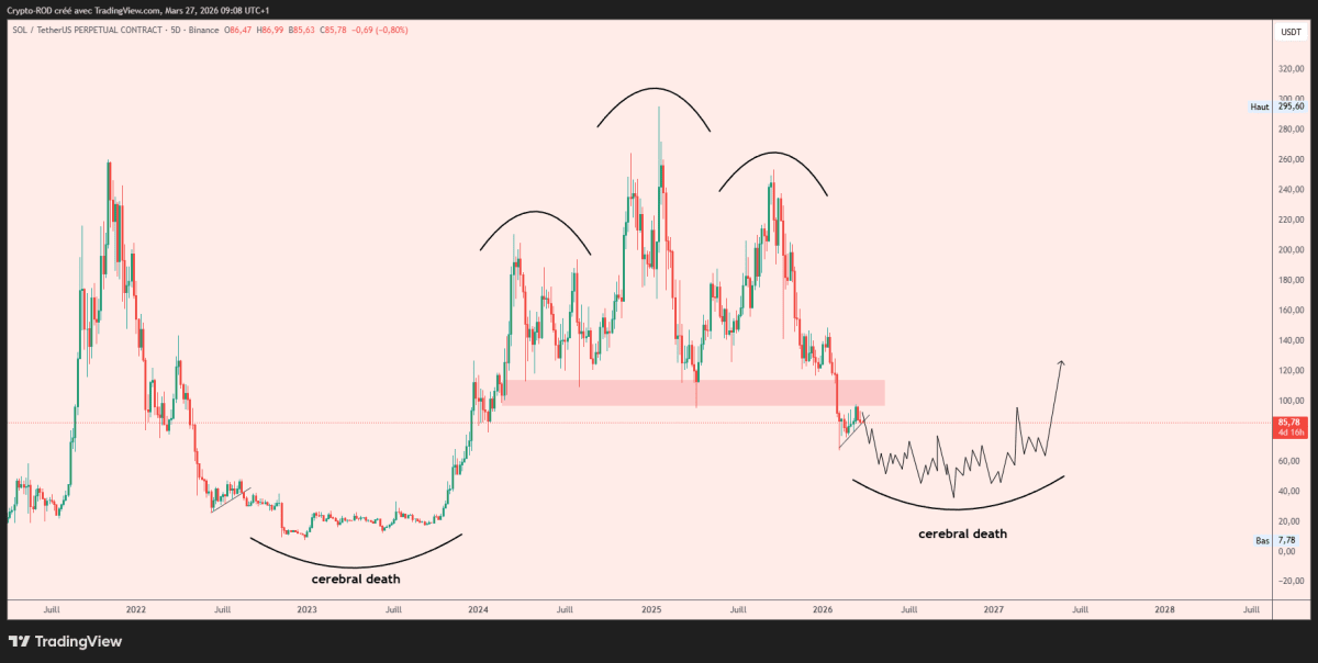 Solana Liquidations Surge: $14M in Positions Wiped Out as $100 Resistance Holds Solana Liquidations Surge: $14M in Positions Wiped Out as $100 Resistance Holds