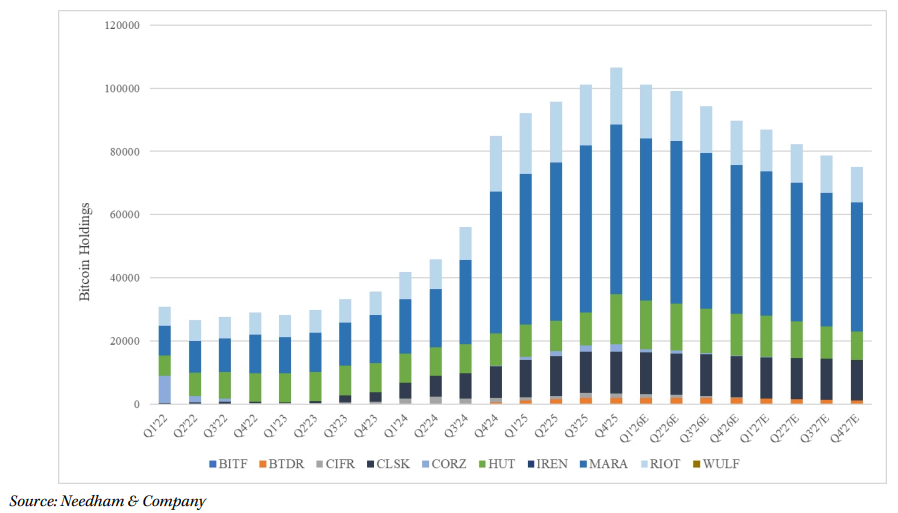 Bitcoin Miners&rsquo; AI Shift May Create New Overhang, Lekker Capital CIO Warns