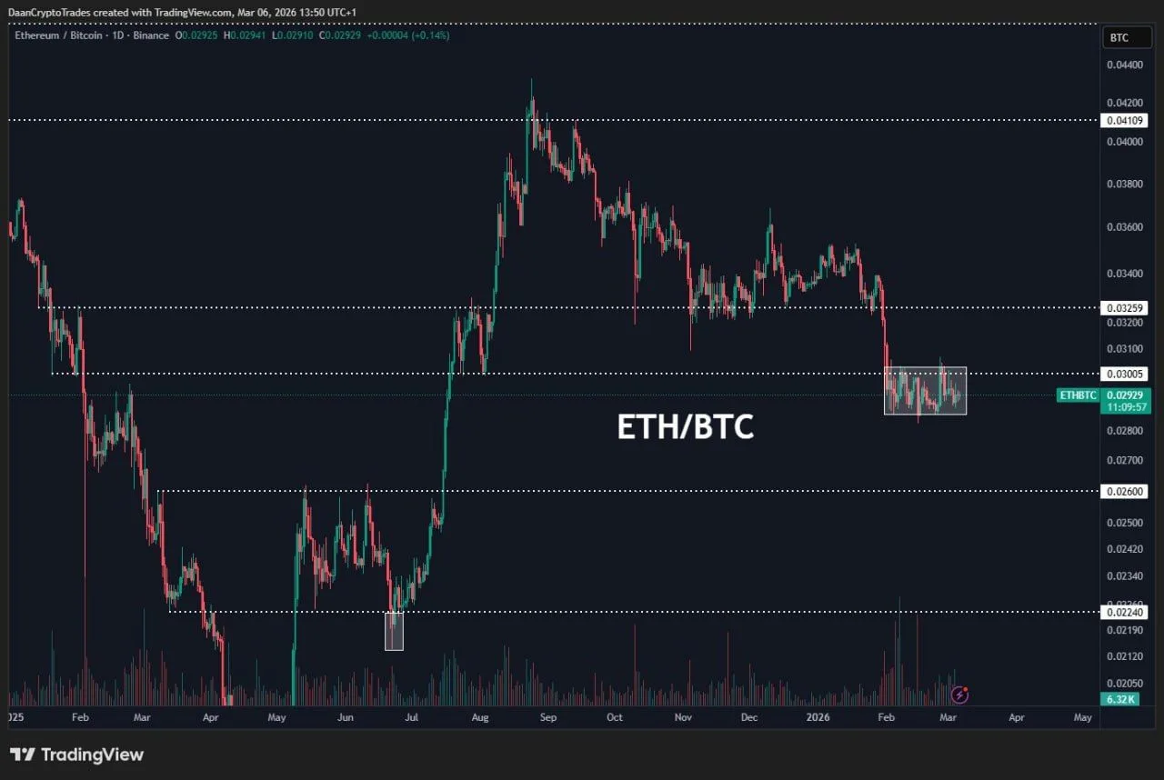 Ethereum Eyes $2,340 as ETH/BTC Struggles at 0.03 Resistance