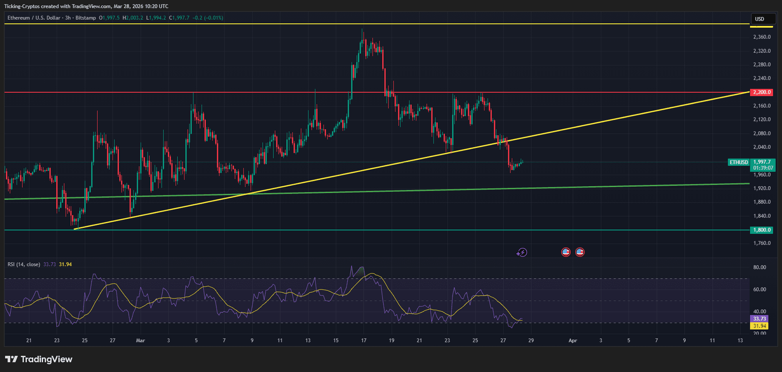 Ethereum Price Crash: ETH Slips Below $2,000 as Key Trendline Breaks Ethereum Price Crash: ETH Slips Below $2,000 as Key Trendline Breaks