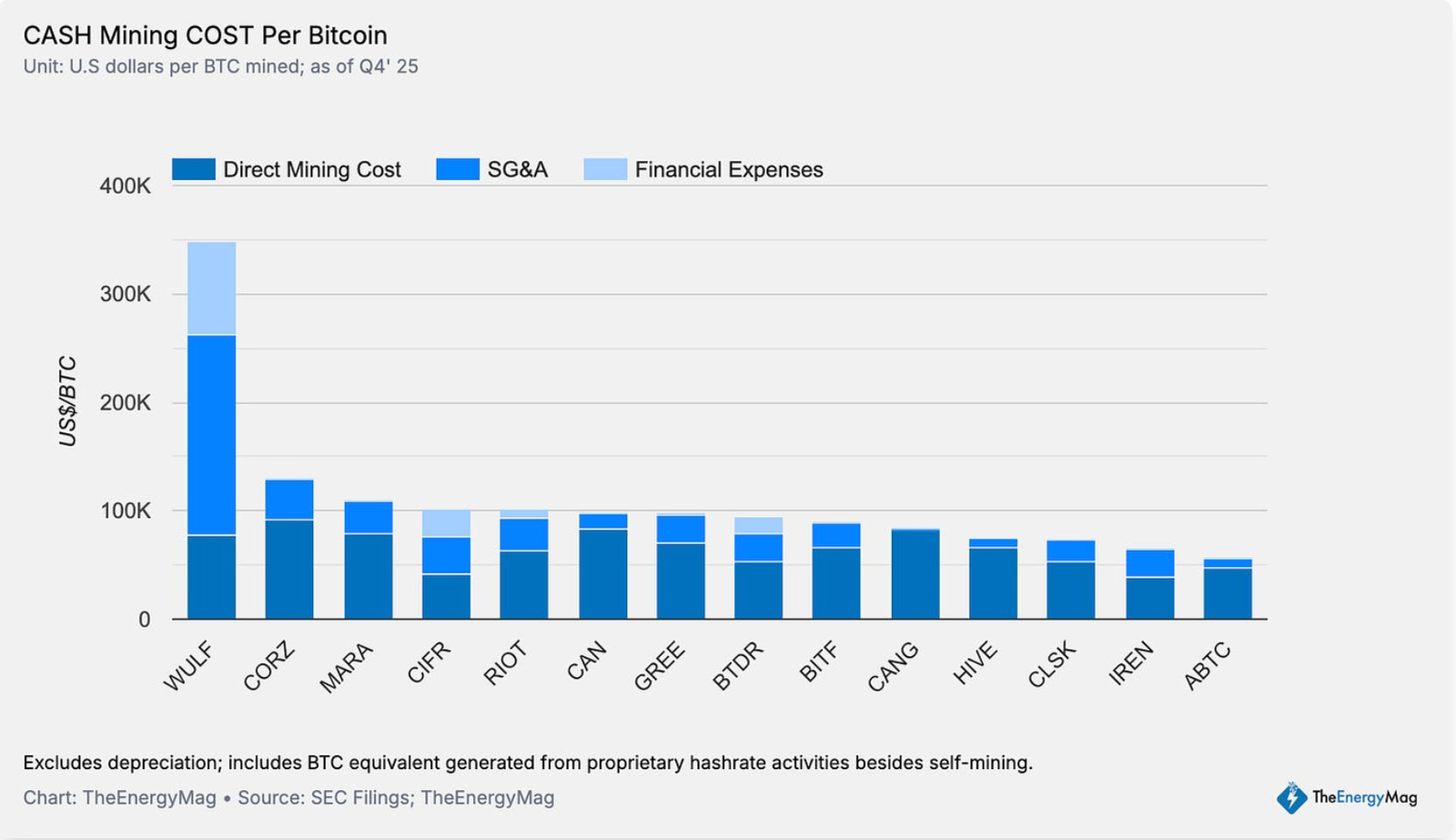 Bitcoin mining difficulty falls, but projected to rise in next adjustment