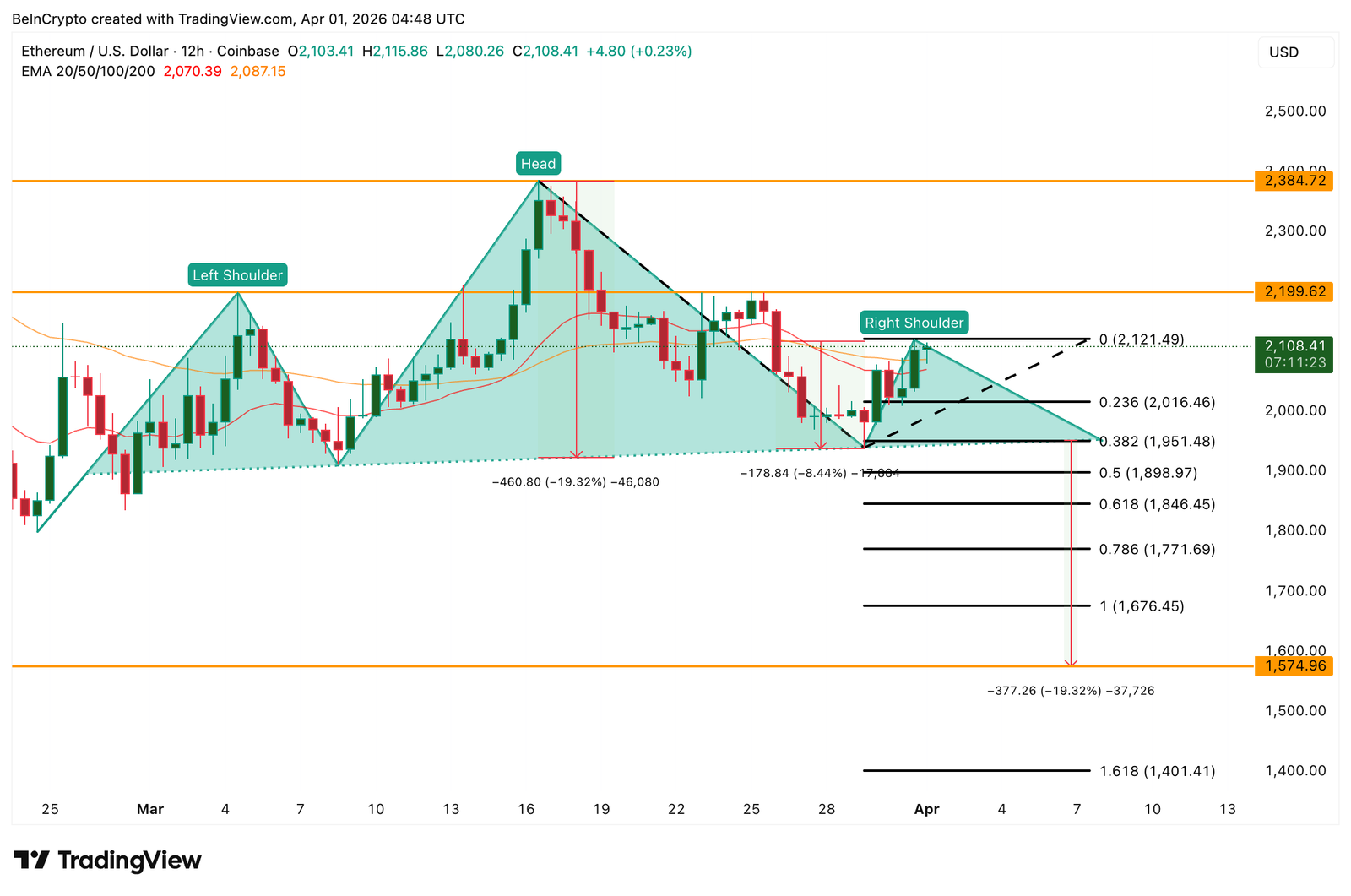 This 20% Ethereum Price Risk May Explain Why Institutions Keep Choosing Bitcoin