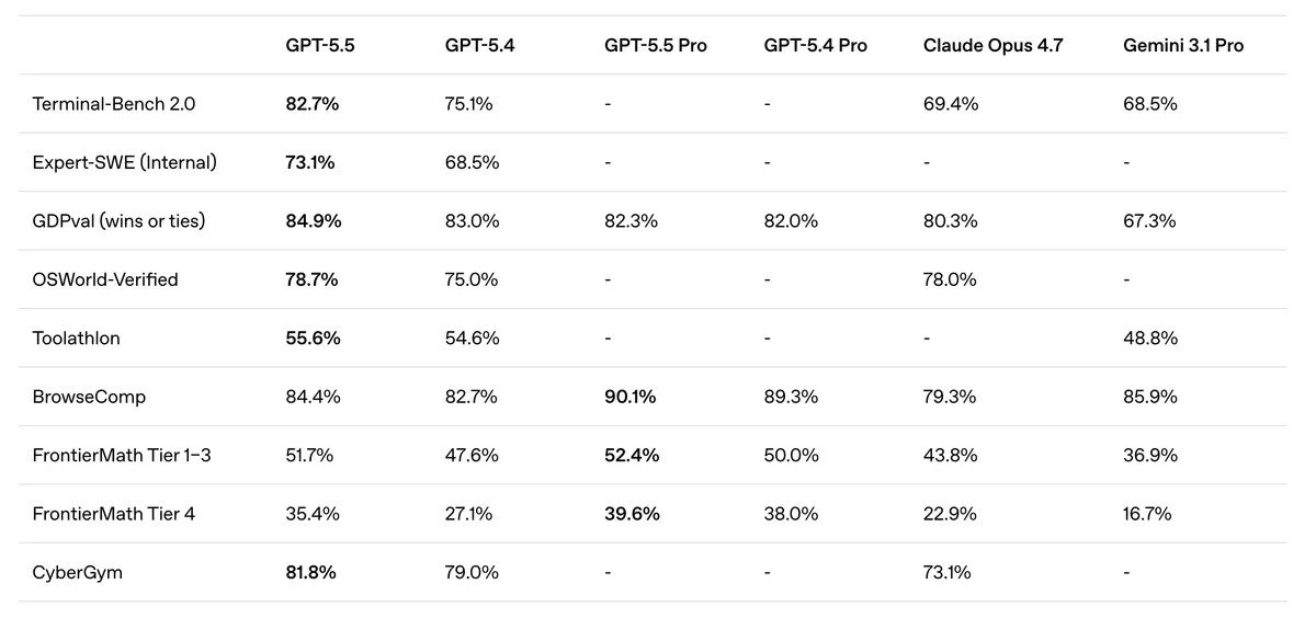 OpenAI Releases GPT-5.5: Faster, Smarter&mdash;And Pricier