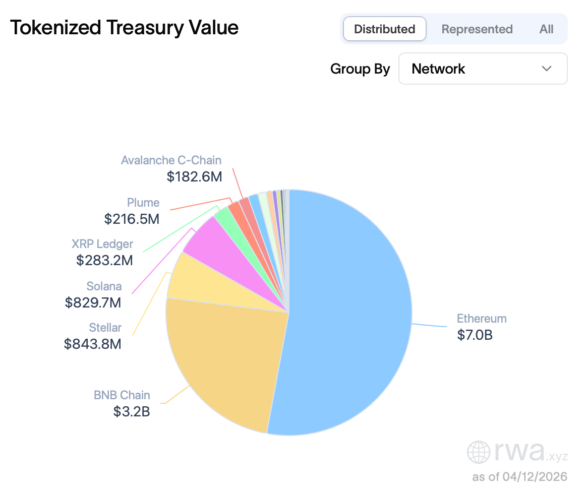 Tokenized US Treasuries Near $14B as Circle, Blackrock Lead RWA Market Growth Tokenized US Treasuries Near $14B as Circle, Blackrock Lead RWA Market Growth