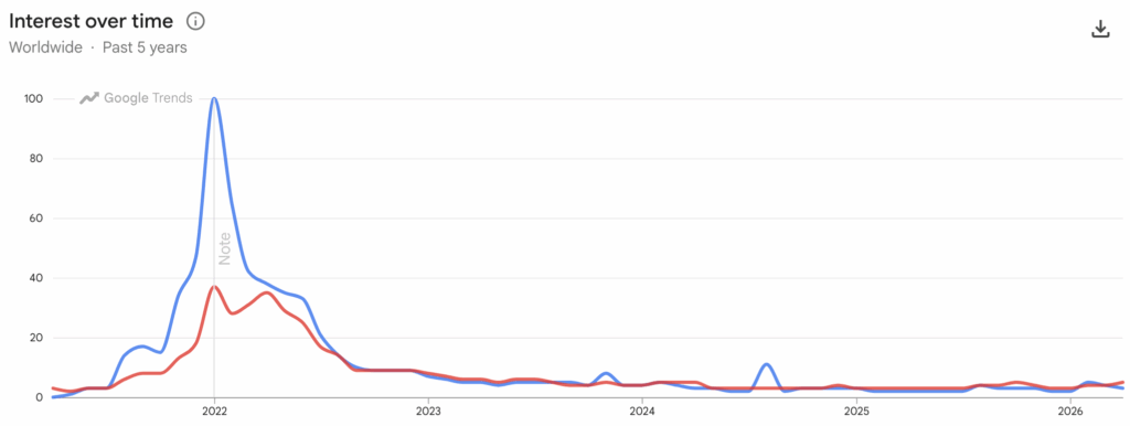 Bored Ape Yacht Club turns five today and nobody seems to care