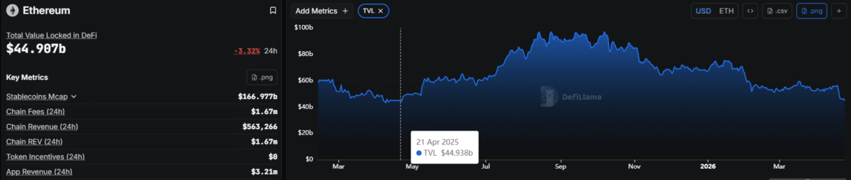 $600 mln gone! Is Ethereum losing ground to the AI crypto boom?