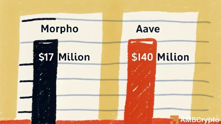 Morpho&rsquo;s $170mln interest haul hides bigger question: Can it beat Aave?