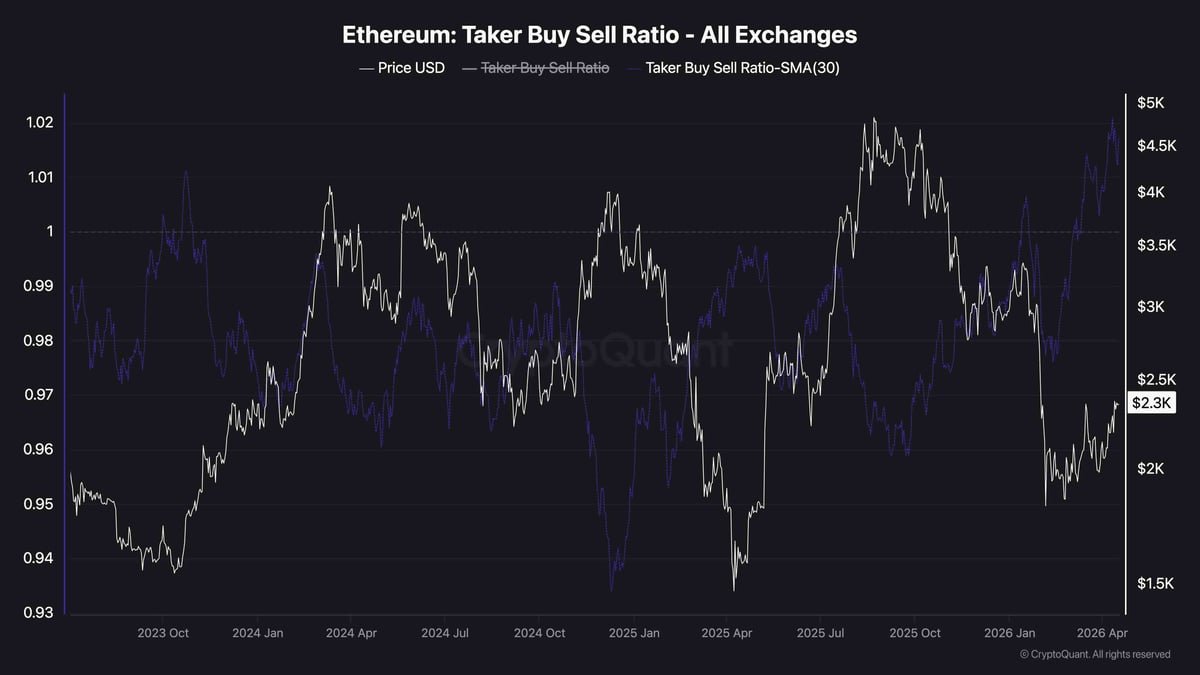 Ethereum Price Analysis: ETH Breaks Above Descending Channel After 6% Daily Surge