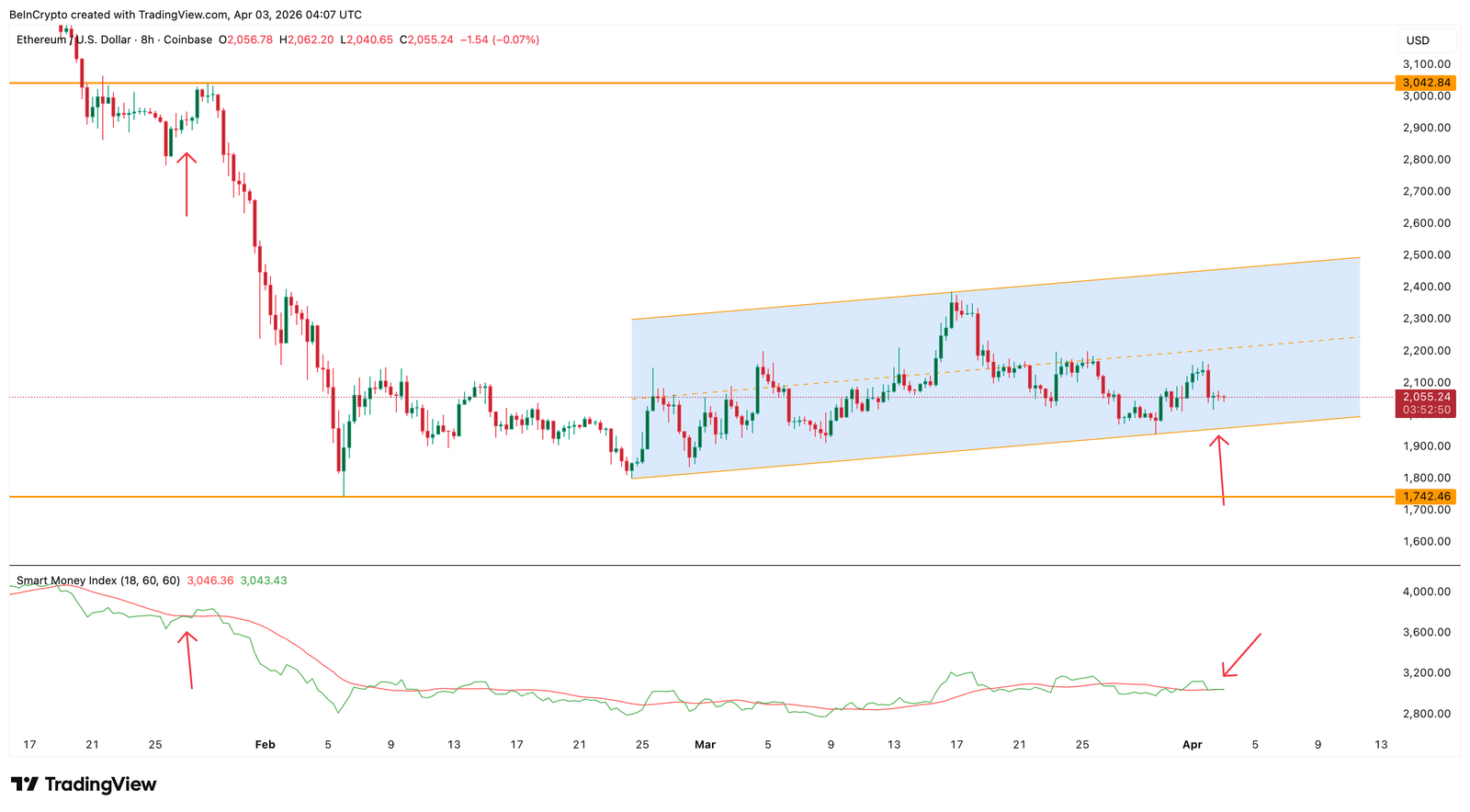 A $2.6 Billion Ethereum Whale Bet Faces the Same Trap That Triggered a 43% Crash