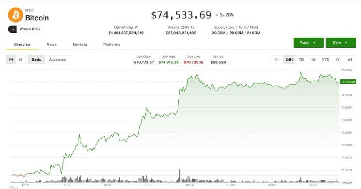 Bitcoin tests $75,000 as $200 million in shorts face liquidation risk