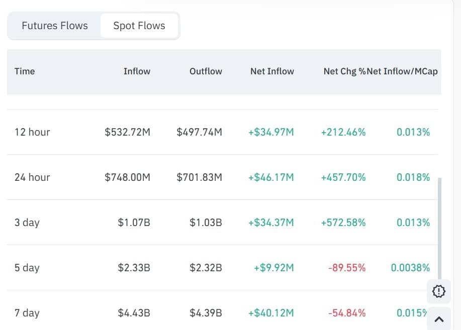 Ethereum rally builds on $66.9B flows &ndash; Sustainable or stretched?