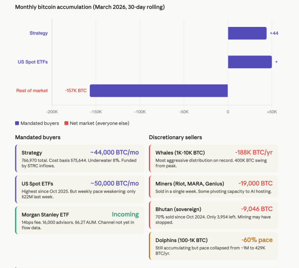 The bitcoin market is splitting in two. Here's who is buying and selling amid the war