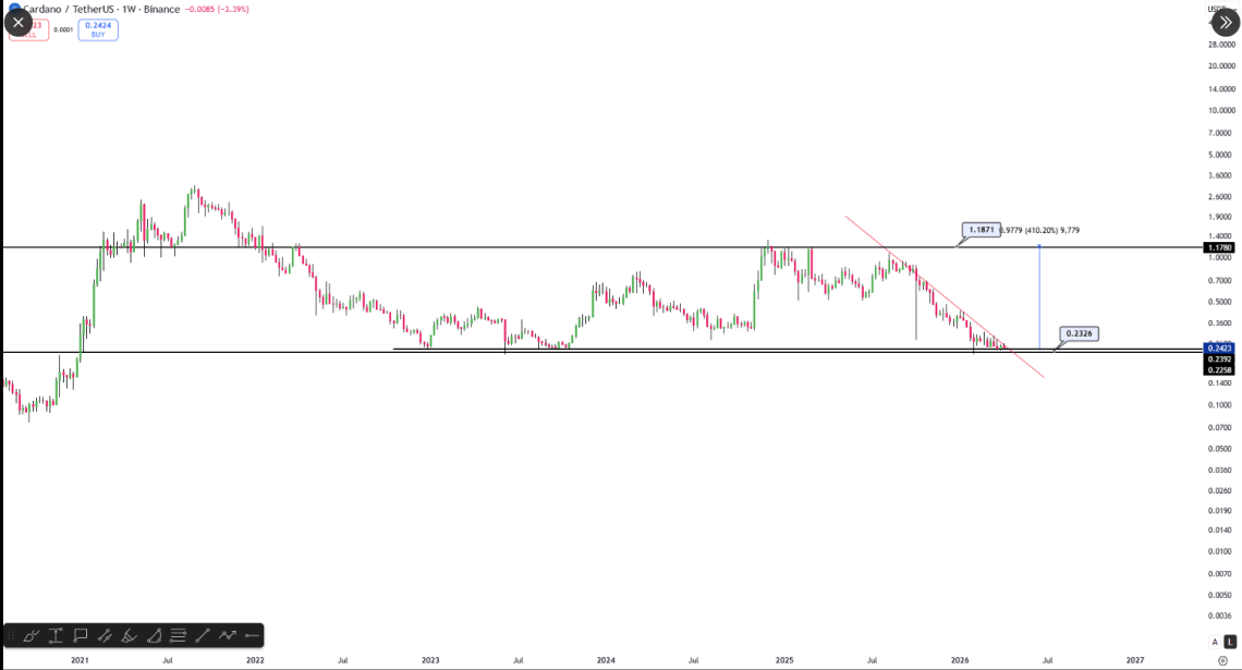 Cardano In Danger Zone? Trader Drops &lsquo;Time Bomb&rsquo; Claim