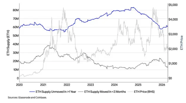 Coinbase Report: Crypto Markets Show Bottoming Signals as Macro Risks Ease