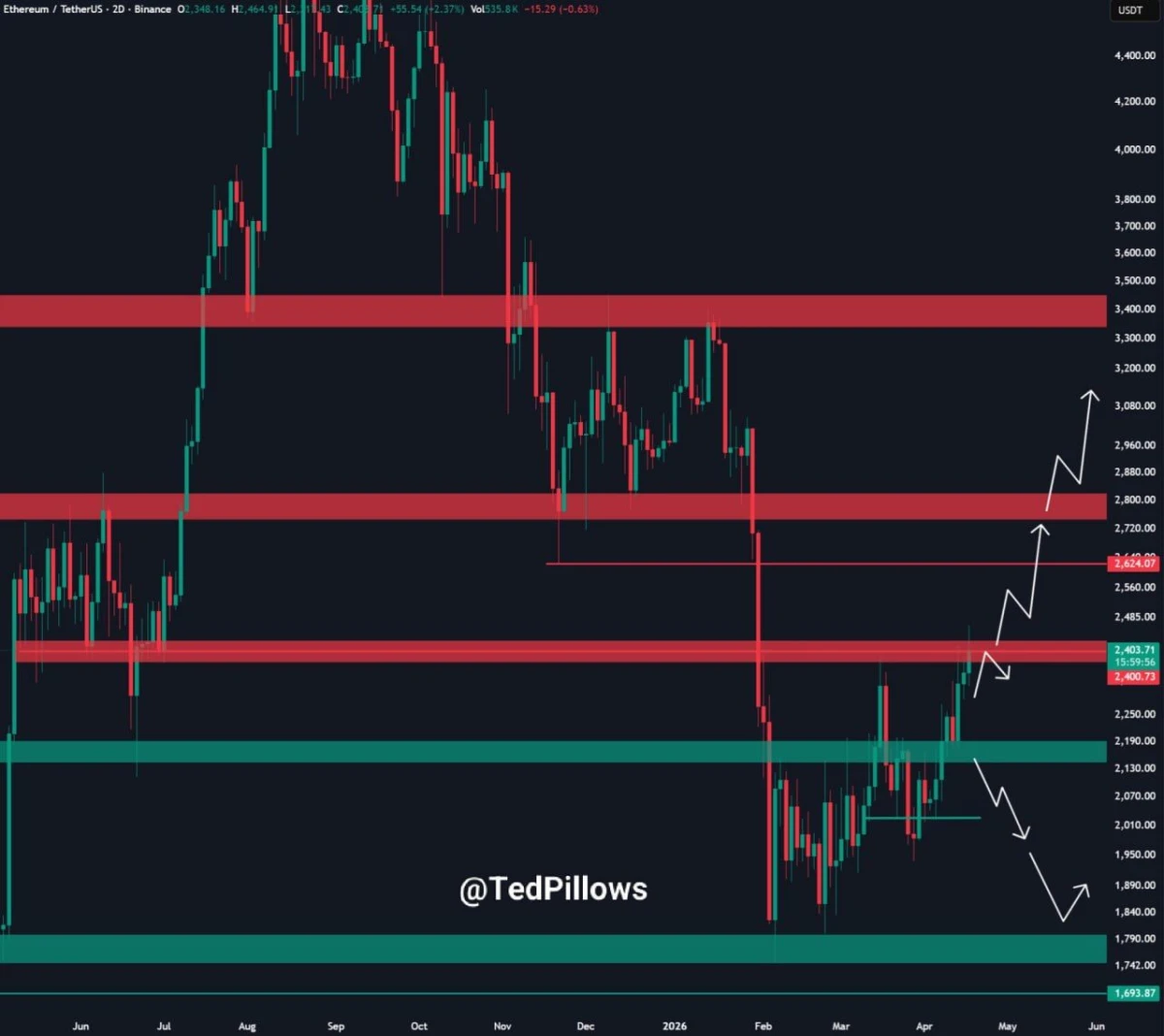 Ethereum Price Prediction: Trap Setup Signals Fakeout Risk
