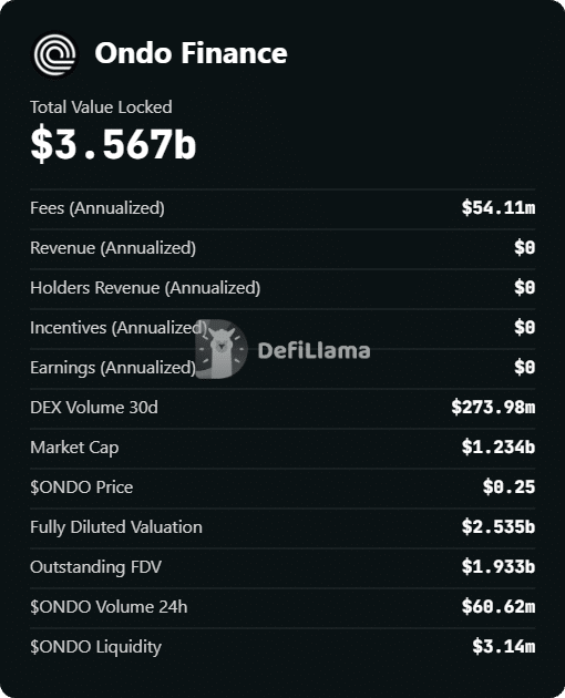 Why ONDO is falling even as tokenized assets explode in demand