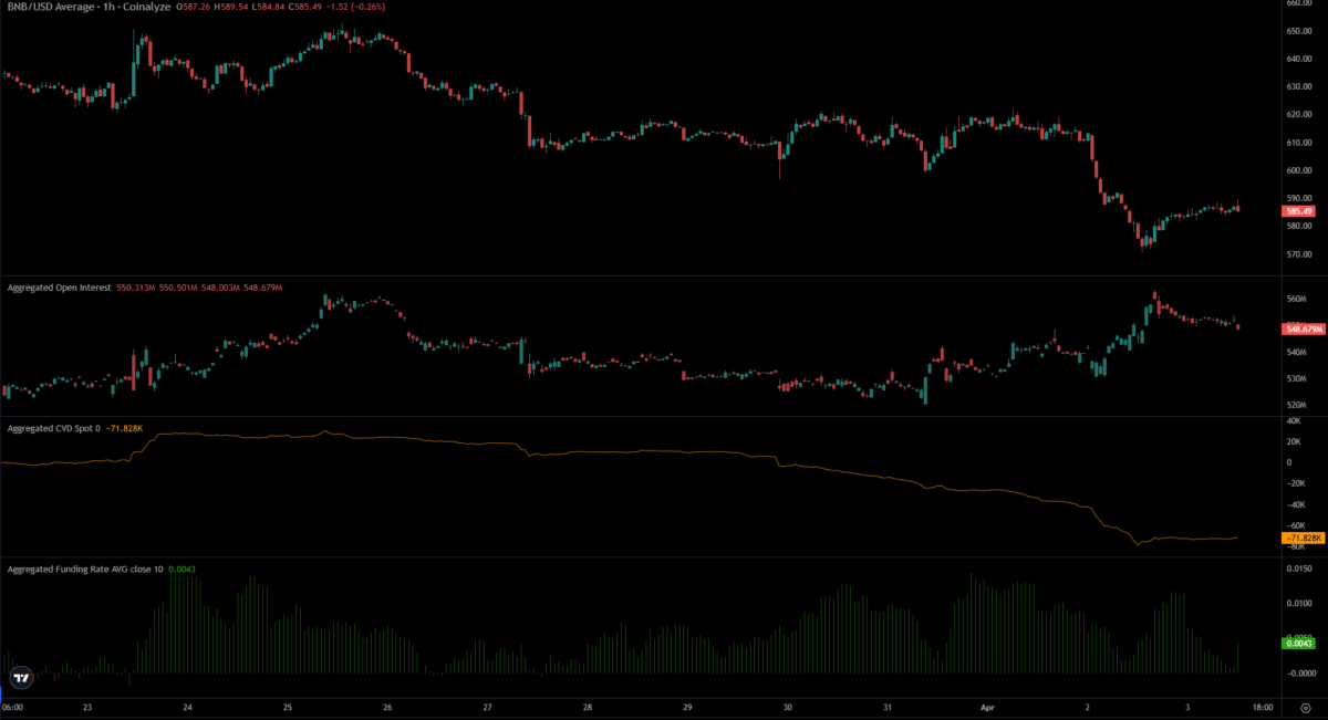 BNB&rsquo;s latest retest of the February lows did not end well &ndash; Here&rsquo;s why